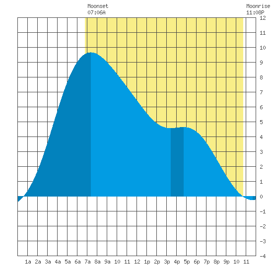 Hagemeister Island tide chart for Saturday, August 9, 2025