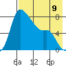 Hagemeister Island tide chart for Saturday, August 9, 2025