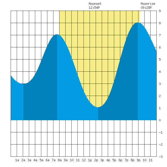 Hagemeister Island tide chart for Wednesday, September 10, 2025