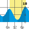Hagemeister Island tide chart for Wednesday, September 10, 2025