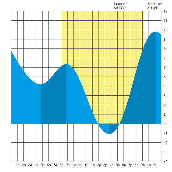 Hagemeister Island tide chart for Friday, September 12, 2025