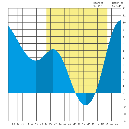 Hagemeister Island tide chart for Saturday, September 13, 2025
