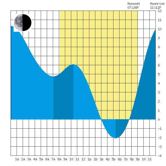 Hagemeister Island tide chart for Sunday, September 14, 2025