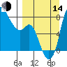 Hagemeister Island tide chart for Sunday, September 14, 2025