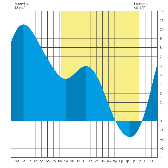 Hagemeister Island tide chart for Tuesday, September 16, 2025