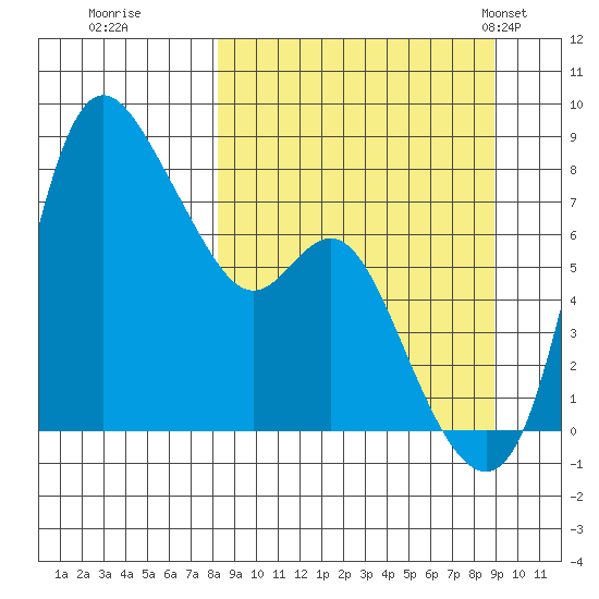 Hagemeister Island tide chart for Wednesday, September 17, 2025