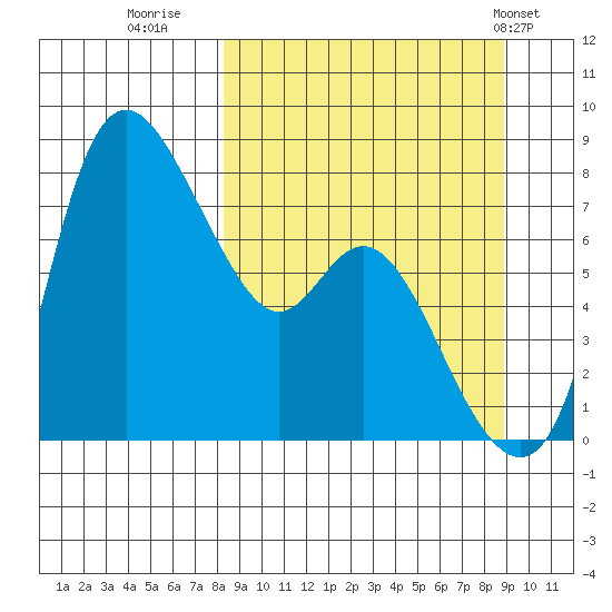 Hagemeister Island tide chart for Thursday, September 18, 2025