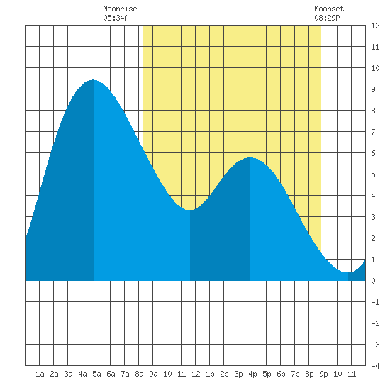 Hagemeister Island tide chart for Friday, September 19, 2025