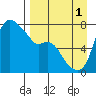 Hagemeister Island tide chart for Monday, September 1, 2025