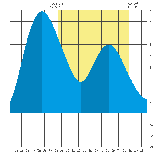 Hagemeister Island tide chart for Saturday, September 20, 2025