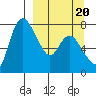 Hagemeister Island tide chart for Saturday, September 20, 2025