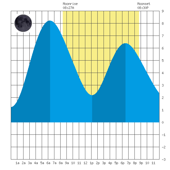 Hagemeister Island tide chart for Sunday, September 21, 2025