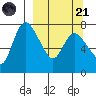Hagemeister Island tide chart for Sunday, September 21, 2025