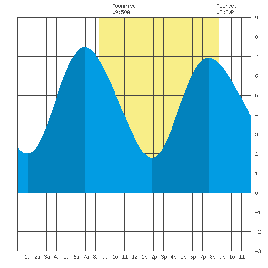 Hagemeister Island tide chart for Monday, September 22, 2025