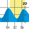 Hagemeister Island tide chart for Monday, September 22, 2025