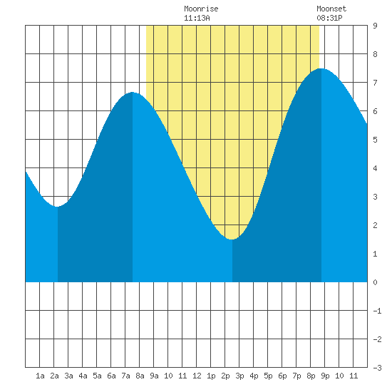 Hagemeister Island tide chart for Tuesday, September 23, 2025