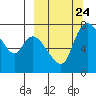 Hagemeister Island tide chart for Wednesday, September 24, 2025