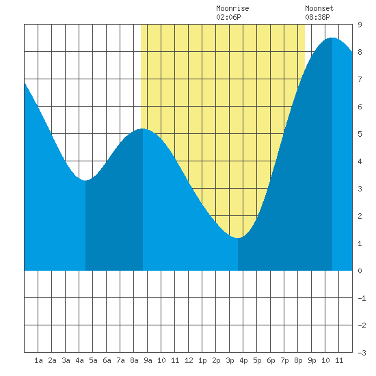 Hagemeister Island tide chart for Thursday, September 25, 2025