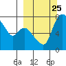 Hagemeister Island tide chart for Thursday, September 25, 2025