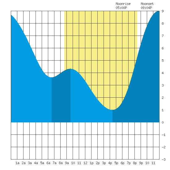 Hagemeister Island tide chart for Saturday, September 27, 2025