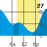 Hagemeister Island tide chart for Saturday, September 27, 2025