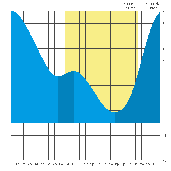 Hagemeister Island tide chart for Sunday, September 28, 2025