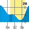 Hagemeister Island tide chart for Sunday, September 28, 2025