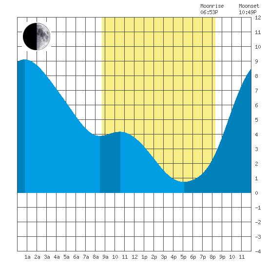 Hagemeister Island tide chart for Monday, September 29, 2025