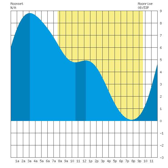 Hagemeister Island tide chart for Tuesday, September 2, 2025