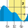 Hagemeister Island tide chart for Tuesday, September 2, 2025