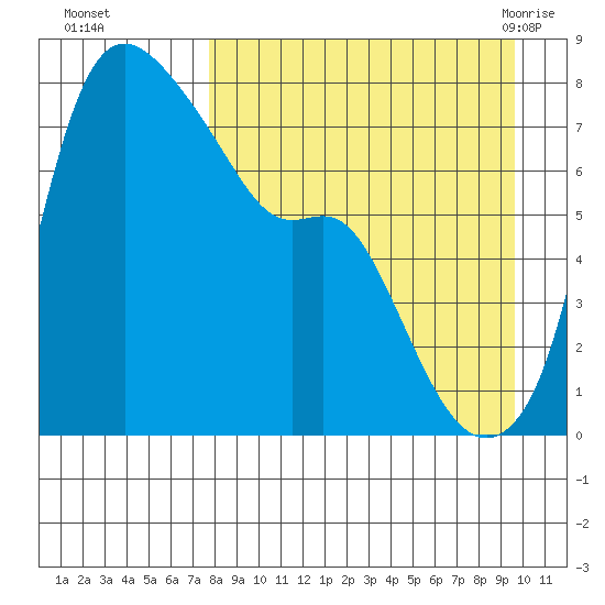 Hagemeister Island tide chart for Wednesday, September 3, 2025