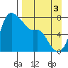 Hagemeister Island tide chart for Wednesday, September 3, 2025