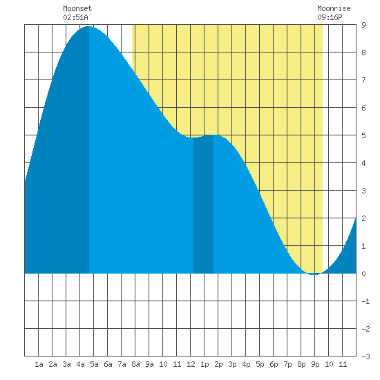 Hagemeister Island tide chart for Thursday, September 4, 2025