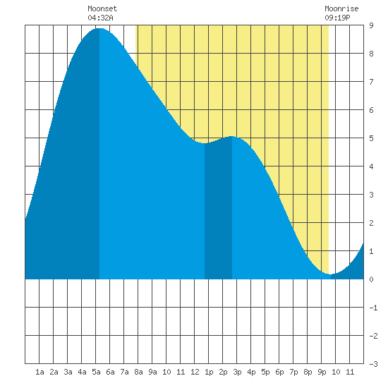 Hagemeister Island tide chart for Friday, September 5, 2025