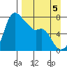 Hagemeister Island tide chart for Friday, September 5, 2025