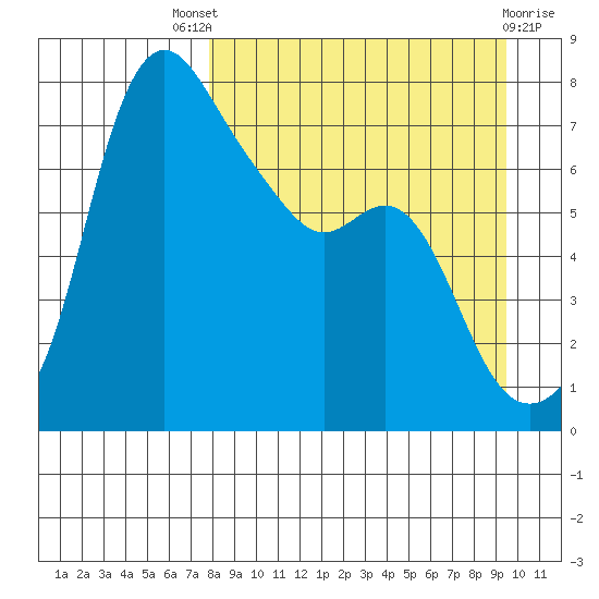 Hagemeister Island tide chart for Saturday, September 6, 2025