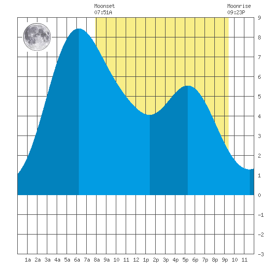 Hagemeister Island tide chart for Sunday, September 7, 2025