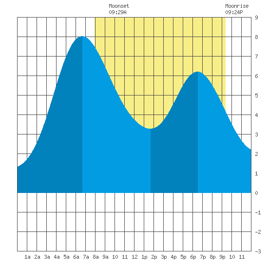 Hagemeister Island tide chart for Monday, September 8, 2025