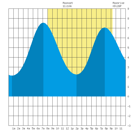 Hagemeister Island tide chart for Tuesday, September 9, 2025
