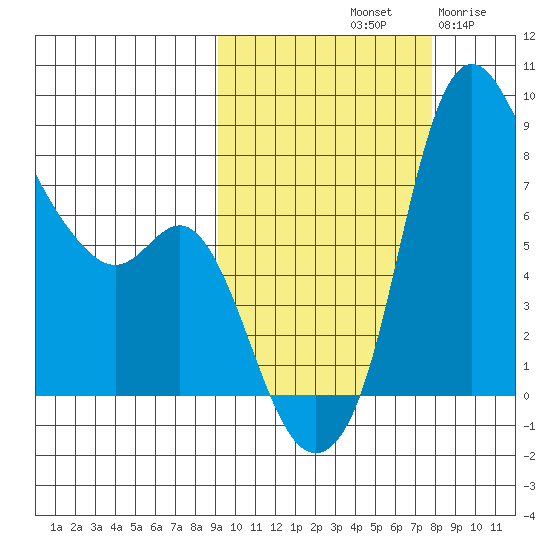 Hagemeister Island tide chart for Friday, October 10, 2025