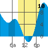 Hagemeister Island tide chart for Friday, October 10, 2025