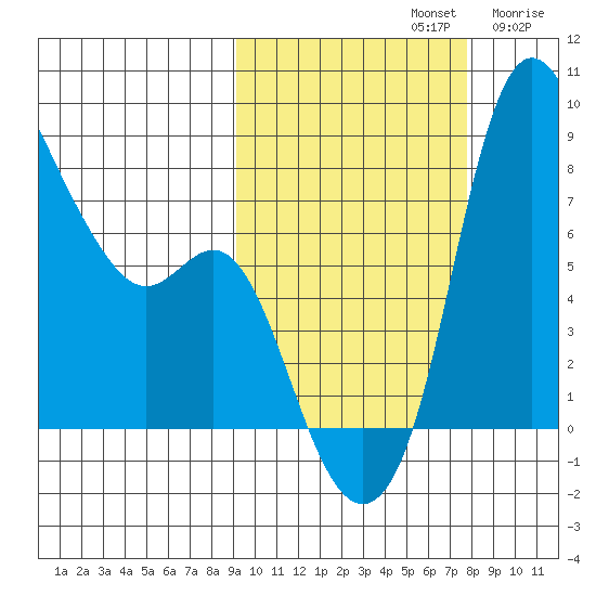 Hagemeister Island tide chart for Saturday, October 11, 2025
