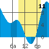 Hagemeister Island tide chart for Saturday, October 11, 2025