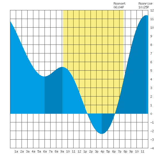 Hagemeister Island tide chart for Sunday, October 12, 2025