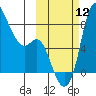 Hagemeister Island tide chart for Sunday, October 12, 2025
