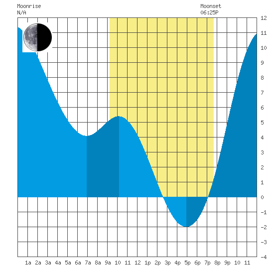 Hagemeister Island tide chart for Monday, October 13, 2025