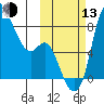 Hagemeister Island tide chart for Monday, October 13, 2025