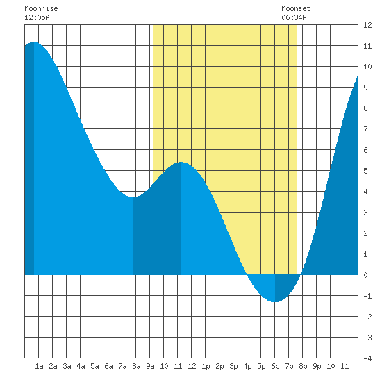 Hagemeister Island tide chart for Tuesday, October 14, 2025