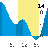 Hagemeister Island tide chart for Tuesday, October 14, 2025