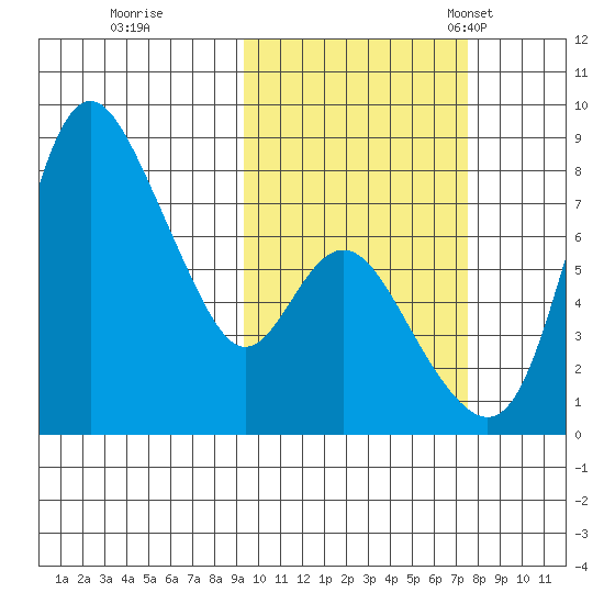 Hagemeister Island tide chart for Thursday, October 16, 2025